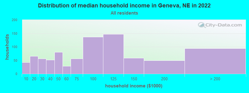 Distribution of median household income in Geneva, NE in 2022