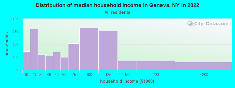Distribution of median household income in Geneva, NY in 2021