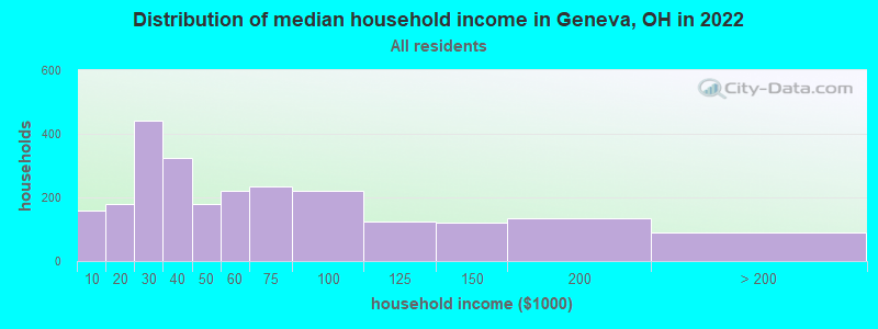 Distribution of median household income in Geneva, OH in 2022