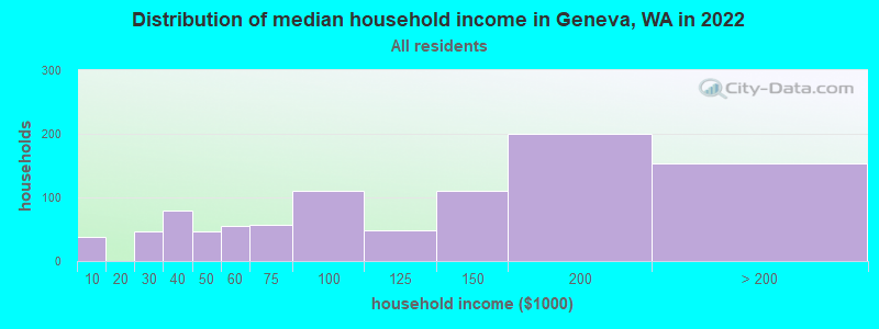 Distribution of median household income in Geneva, WA in 2022