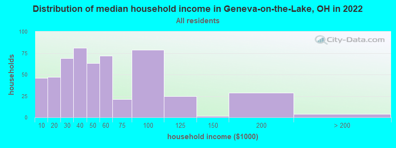 Distribution of median household income in Geneva-on-the-Lake, OH in 2022