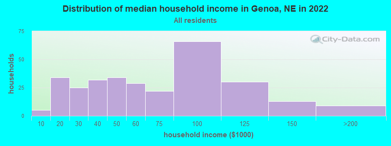 Distribution of median household income in Genoa, NE in 2022
