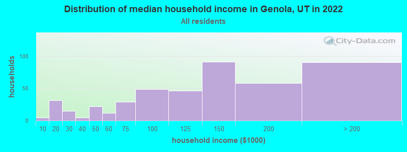 Distribution of median household income in Genola, UT in 2022
