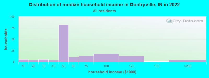 Distribution of median household income in Gentryville, IN in 2022