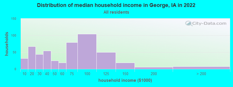 Distribution of median household income in George, IA in 2021