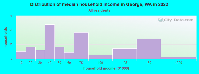 Distribution of median household income in George, WA in 2019