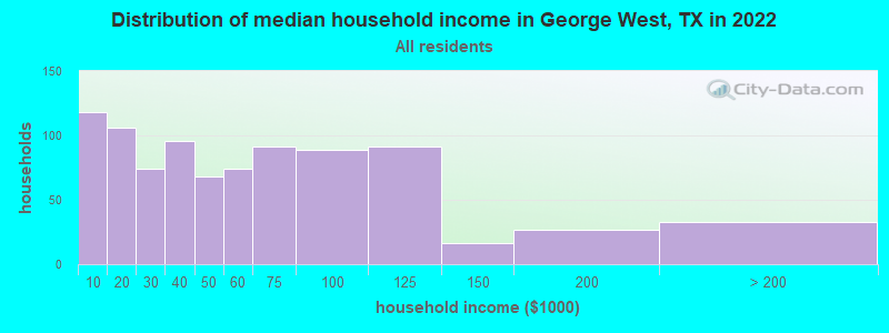 Distribution of median household income in George West, TX in 2022