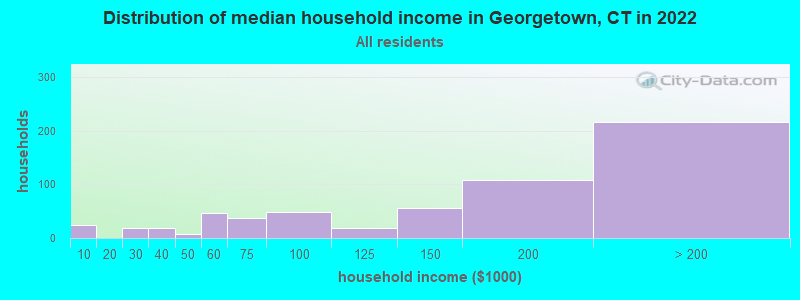 Distribution of median household income in Georgetown, CT in 2019