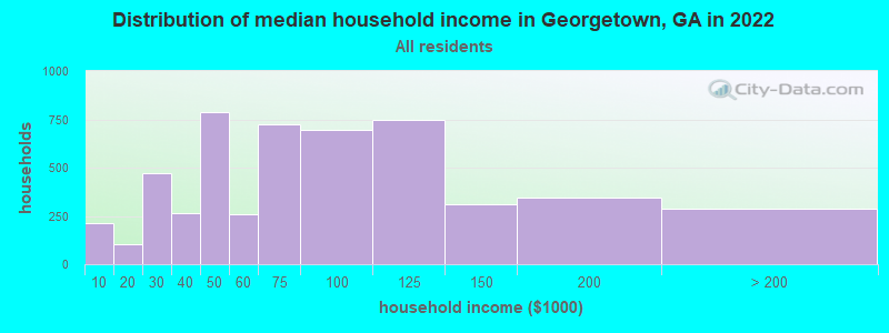Distribution of median household income in Georgetown, GA in 2022