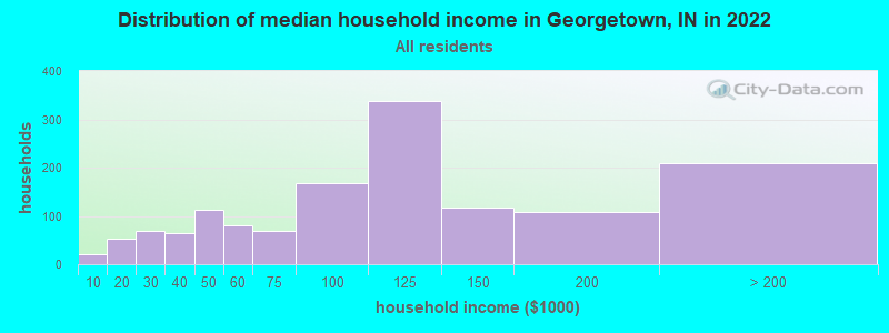 Distribution of median household income in Georgetown, IN in 2019