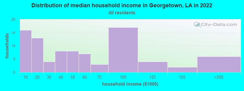 Distribution of median household income in Georgetown, LA in 2022