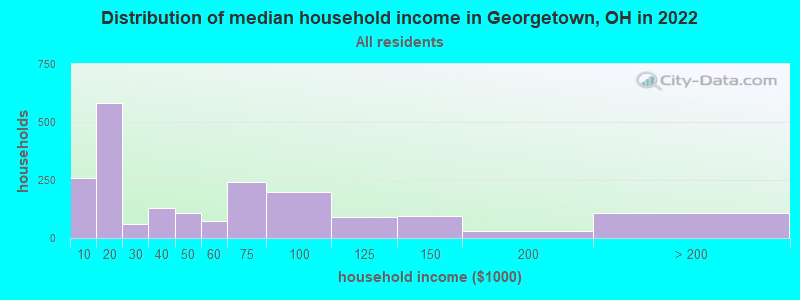 Distribution of median household income in Georgetown, OH in 2022