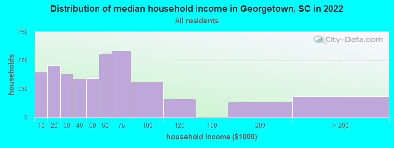 Distribution of median household income in Georgetown, SC in 2021