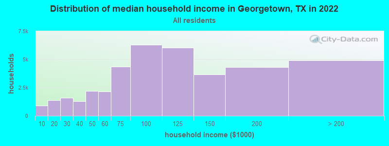 Distribution of median household income in Georgetown, TX in 2019
