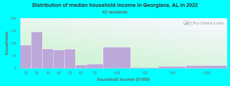 Distribution of median household income in Georgiana, AL in 2022