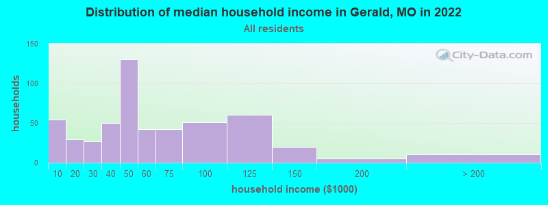 Distribution of median household income in Gerald, MO in 2022
