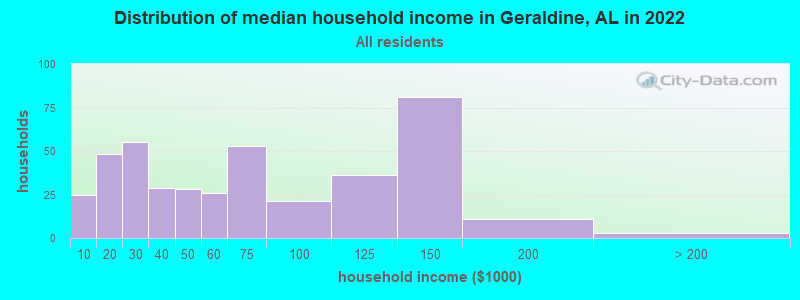 Distribution of median household income in Geraldine, AL in 2022