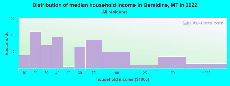 Distribution of median household income in Geraldine, MT in 2022