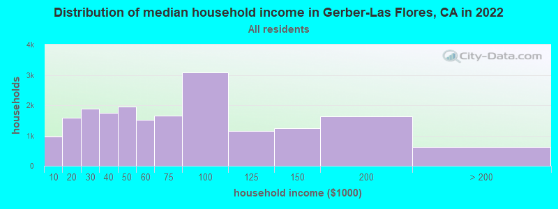 Distribution of median household income in Gerber-Las Flores, CA in 2022
