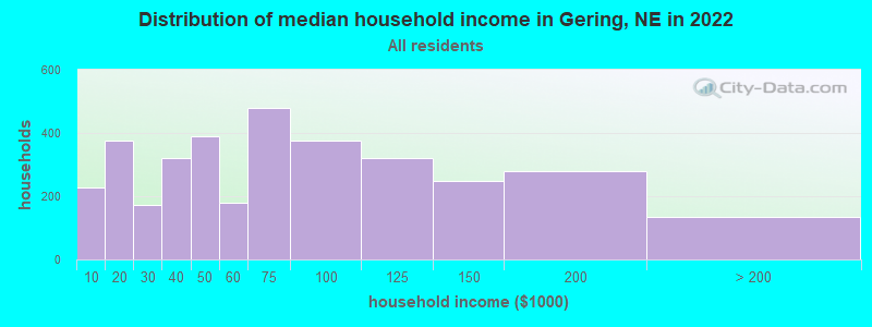 Distribution of median household income in Gering, NE in 2022