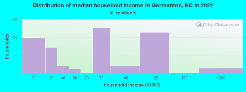 Distribution of median household income in Germanton, NC in 2022