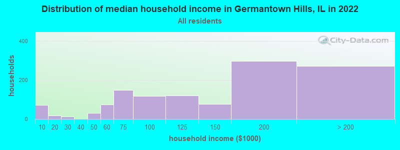 Distribution of median household income in Germantown Hills, IL in 2022