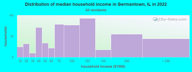 Distribution of median household income in Germantown, IL in 2022
