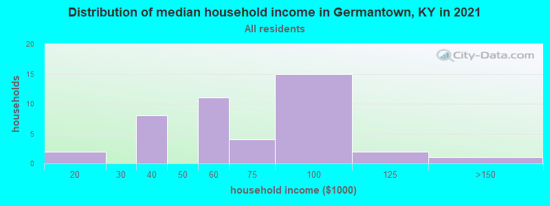 Distribution of median household income in Germantown, KY in 2022