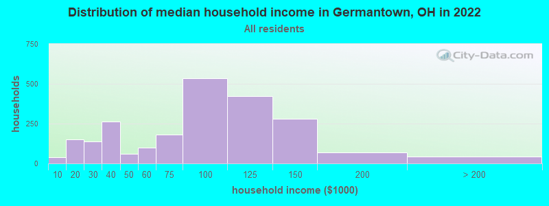 Distribution of median household income in Germantown, OH in 2022