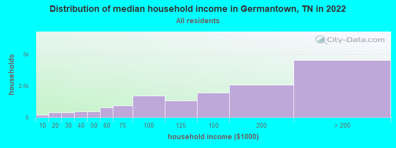 Distribution of median household income in Germantown, TN in 2019