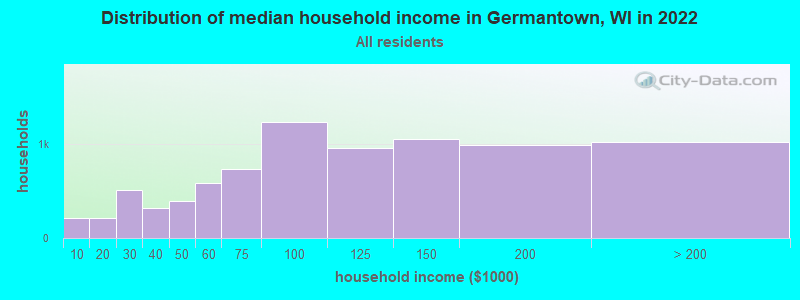 Distribution of median household income in Germantown, WI in 2021