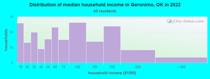Distribution of median household income in Geronimo, OK in 2022