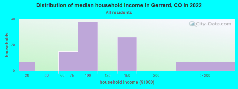 Distribution of median household income in Gerrard, CO in 2022