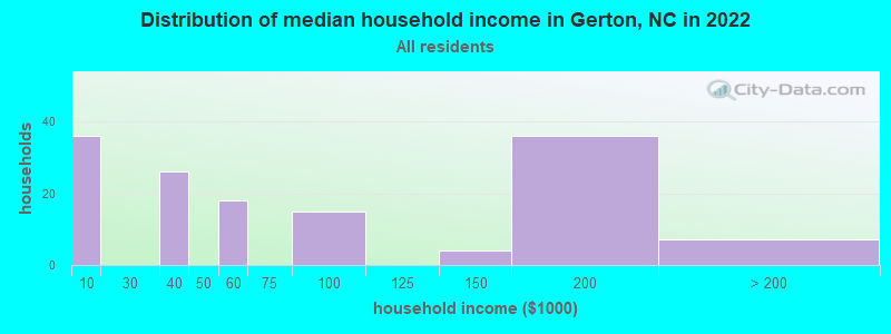 Distribution of median household income in Gerton, NC in 2022