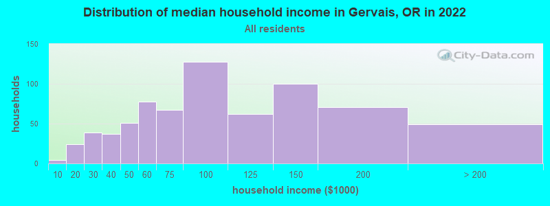 Distribution of median household income in Gervais, OR in 2019