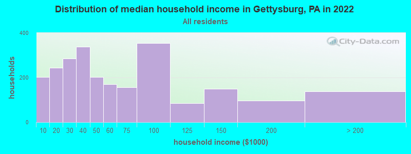 Distribution of median household income in Gettysburg, PA in 2019