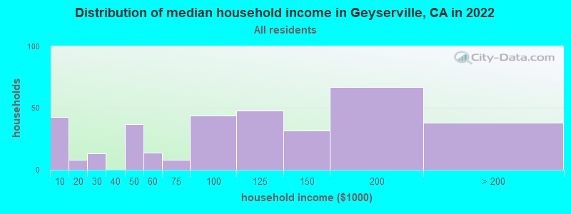 Distribution of median household income in Geyserville, CA in 2019