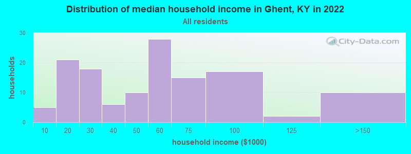 Distribution of median household income in Ghent, KY in 2022