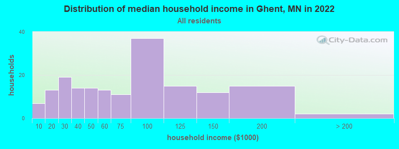 Distribution of median household income in Ghent, MN in 2022