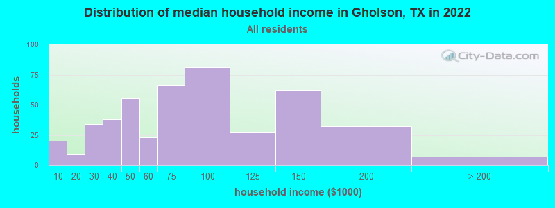 Distribution of median household income in Gholson, TX in 2022