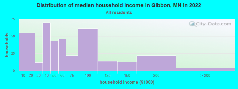 Distribution of median household income in Gibbon, MN in 2022