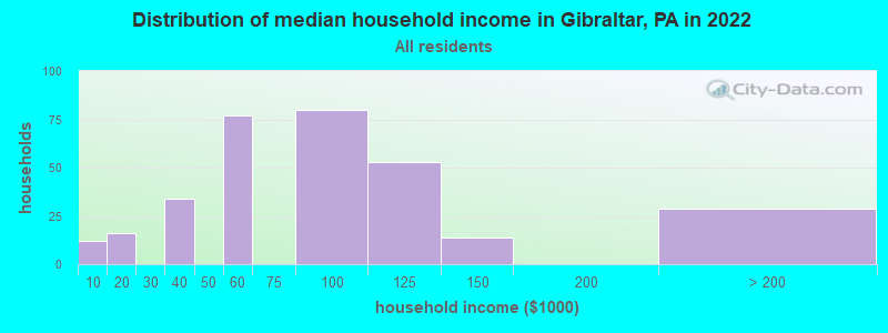 Distribution of median household income in Gibraltar, PA in 2019