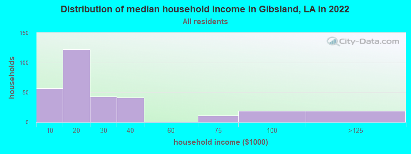 Distribution of median household income in Gibsland, LA in 2022