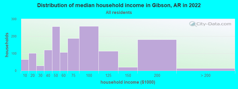 Distribution of median household income in Gibson, AR in 2022