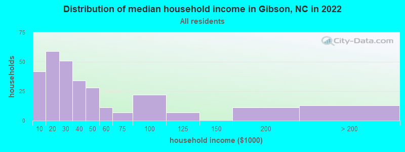 Distribution of median household income in Gibson, NC in 2022