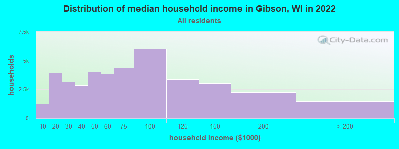 Distribution of median household income in Gibson, WI in 2022