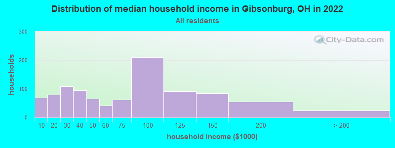 Distribution of median household income in Gibsonburg, OH in 2022