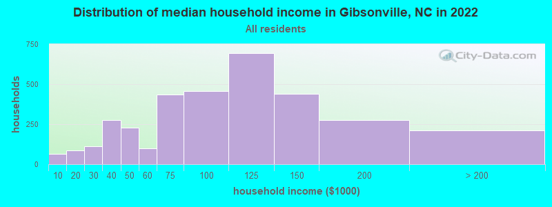 Distribution of median household income in Gibsonville, NC in 2022