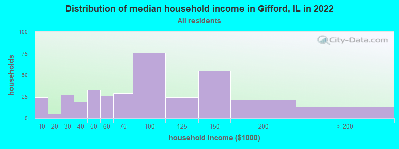 Distribution of median household income in Gifford, IL in 2022