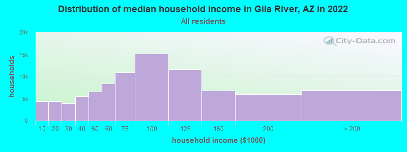 Distribution of median household income in Gila River, AZ in 2019